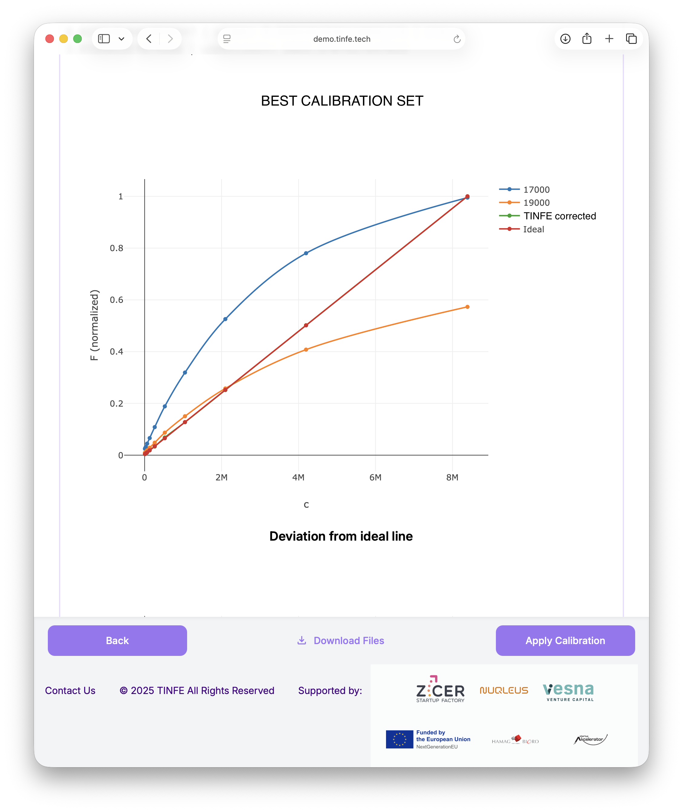 TINFE corrected fluorescence report with ideal line comparison and export options